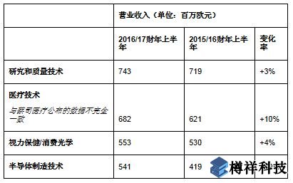 蔡司同期營收增至25.5億歐元,亞洲市場蓬勃